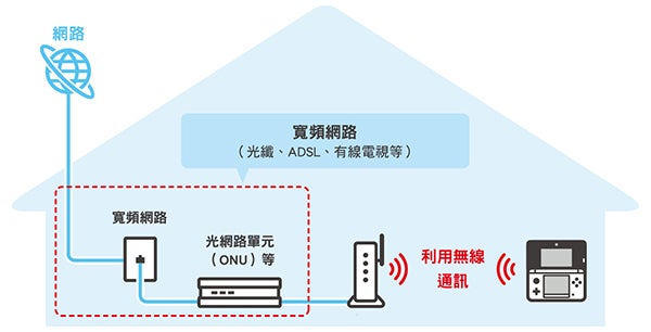 無線網路通訊環境