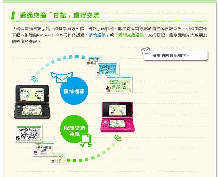 『悄悄互動日記』是，能以手繪方式寫「日記」的軟體。除了可以寫專屬於自己的日記之外，也能與其他下載本軟體的Nintendo 3DS同伴們透過「悄悄通訊」或「瞬間交錯通訊」交換日記，能享受和家人或朋友們交流的樂趣。可看到的日記如下。