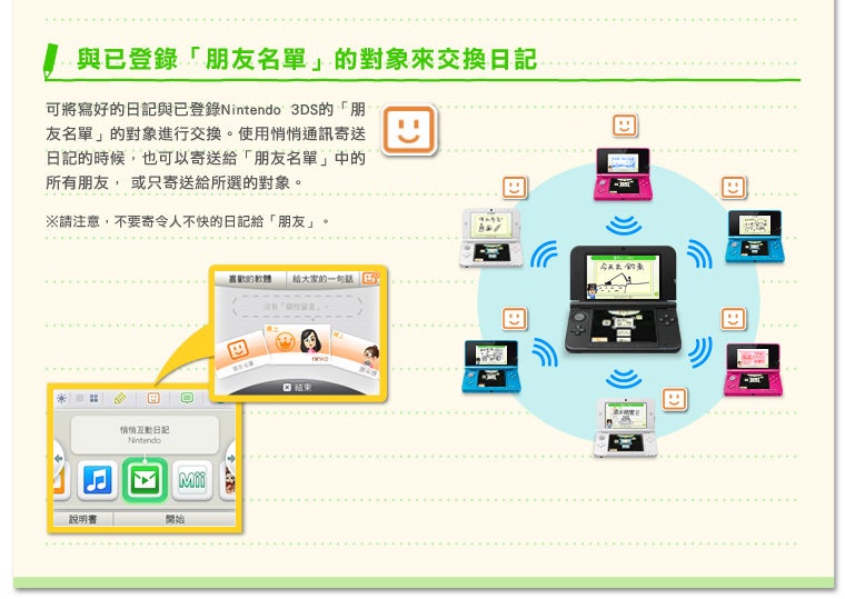 與已登録「朋友名單」的對象來交換日記　可將寫好的日記與已登録Nintendo 3DS的「朋友名單」的對象進行交換。使用悄悄通訊寄送日記的時候，也可以寄送給「朋友名單」中的所有朋友， 或只寄送給所選的對象。※請注意，不要寄令人不快的日記給「朋友」。