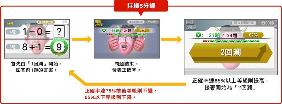 首先由「1回溯」開始。
回答前1題的答案。→問題結束。發表正確率。→正確率達85%以上等級則提高。接著開始為「2回溯」。→正確率達75%前後等級則不變，65%以下等級則下降。。