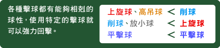 各種擊球都有能夠相剋的球性，使用特定的擊球就可以強力回擊。 上旋球、高吊球＜削球 削球、放小球＜上旋球 平擊球＜平擊球