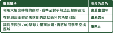 擊球風格 擅長的角色 利用大幅度轉彎的削球，瞄準至對手無法回擊的區域 害羞幽靈等 在球網周圍將尚未落地的球以銳利的角度回擊 路易吉等 讓對手因強力的擊球力量而後退，再將球回擊至空檔區域 庫巴等